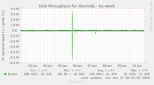 Disk throughput for /dev/vda
