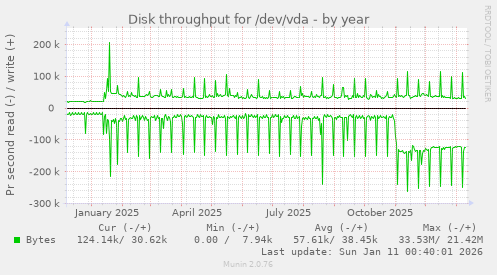 Disk throughput for /dev/vda