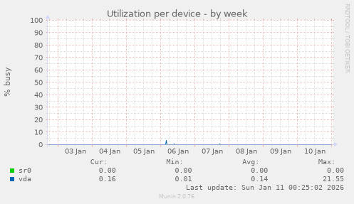 Utilization per device