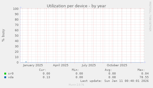 Utilization per device