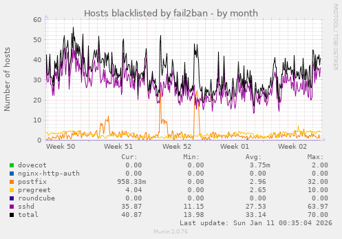 Hosts blacklisted by fail2ban