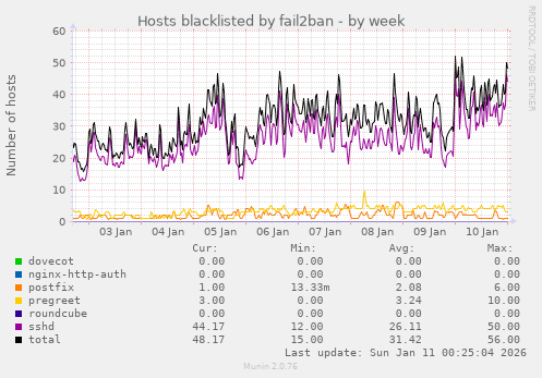 Hosts blacklisted by fail2ban