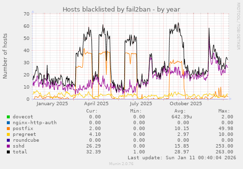 Hosts blacklisted by fail2ban