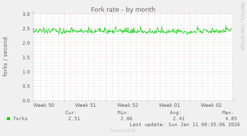 Fork rate