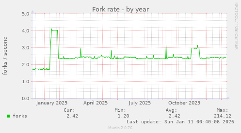 Fork rate