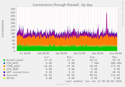 Connections through firewall