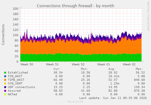 Connections through firewall