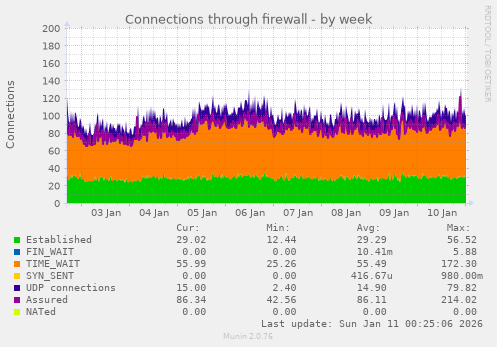 Connections through firewall