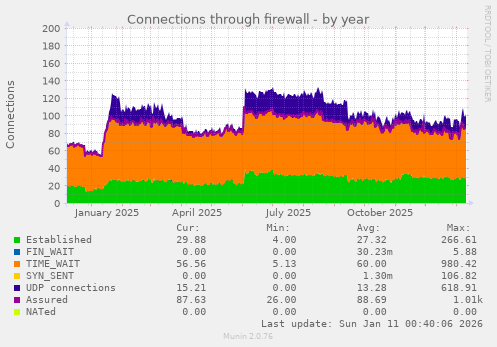 Connections through firewall