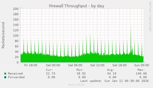 Firewall Throughput