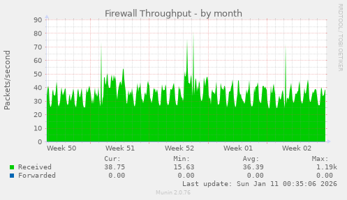 Firewall Throughput