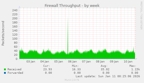 Firewall Throughput