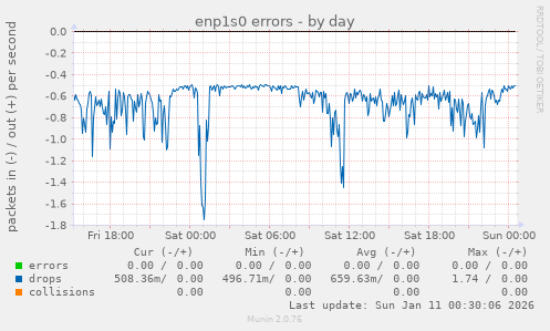 enp1s0 errors