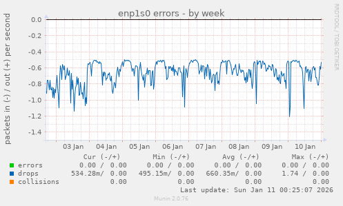 enp1s0 errors
