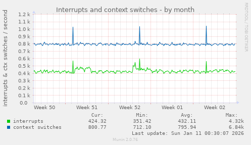 Interrupts and context switches