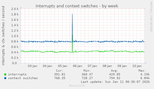 Interrupts and context switches