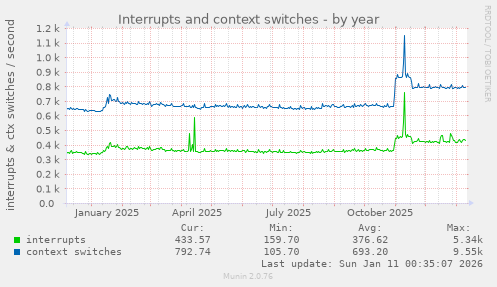 Interrupts and context switches