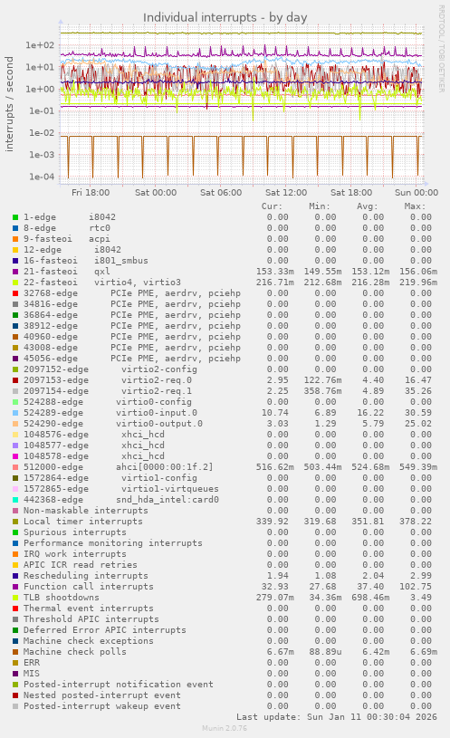 Individual interrupts