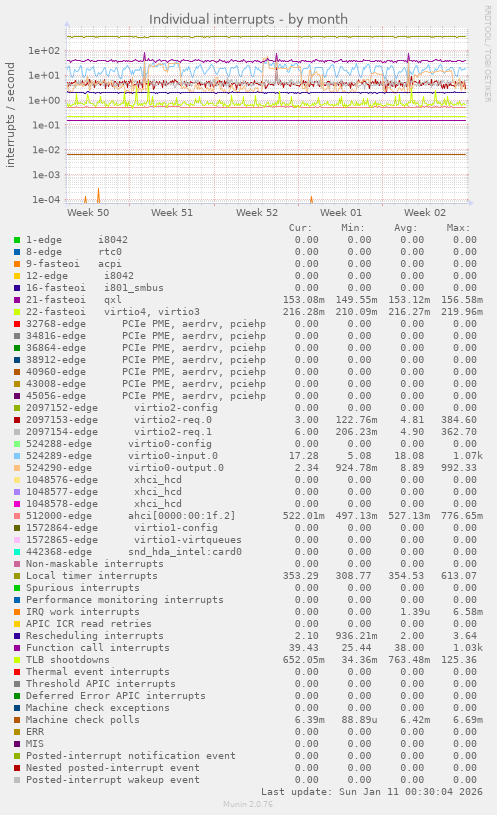Individual interrupts