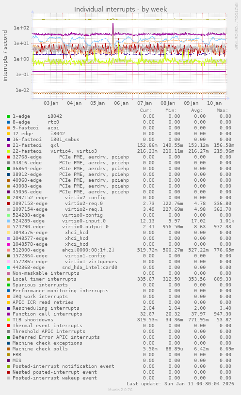 Individual interrupts