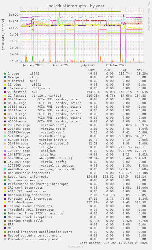 Individual interrupts