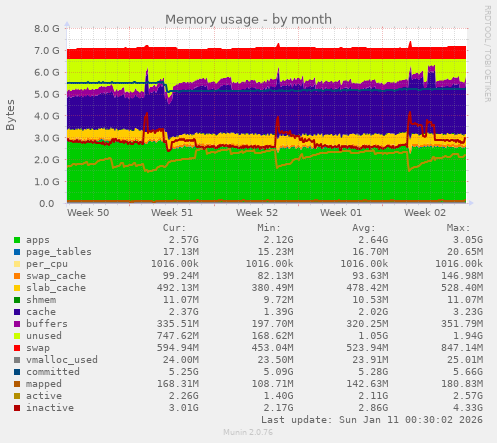 Memory usage