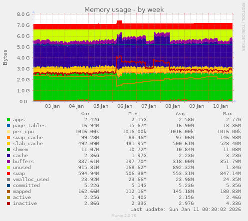Memory usage