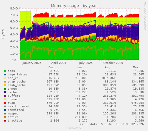 Memory usage