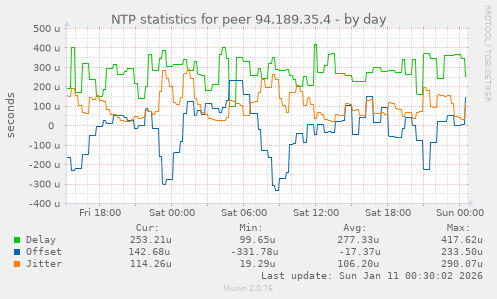 NTP statistics for peer 94.189.35.4