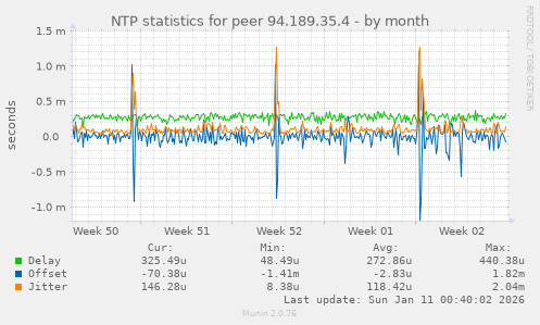 NTP statistics for peer 94.189.35.4