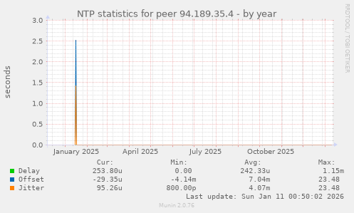 NTP statistics for peer 94.189.35.4