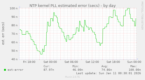 NTP kernel PLL estimated error (secs)