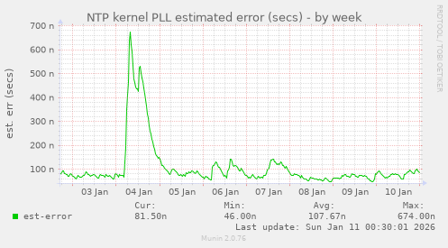 NTP kernel PLL estimated error (secs)