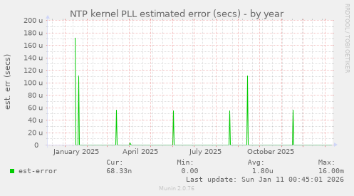 NTP kernel PLL estimated error (secs)