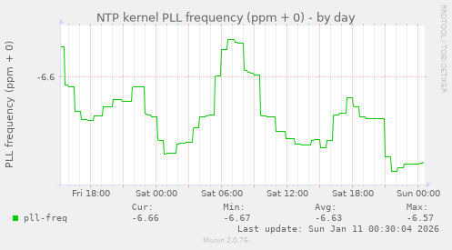 NTP kernel PLL frequency (ppm + 0)