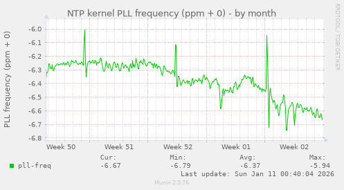 NTP kernel PLL frequency (ppm + 0)