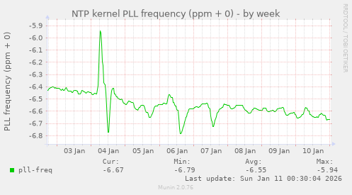 NTP kernel PLL frequency (ppm + 0)