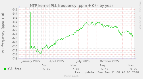 NTP kernel PLL frequency (ppm + 0)