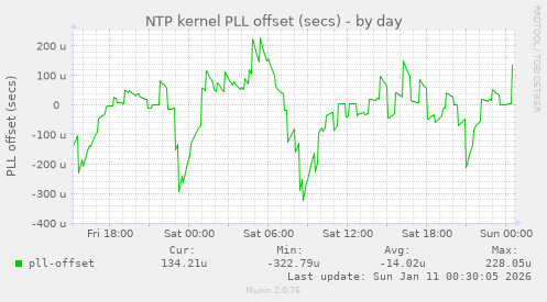 NTP kernel PLL offset (secs)
