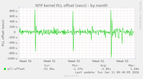 NTP kernel PLL offset (secs)