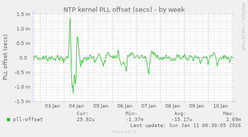 NTP kernel PLL offset (secs)
