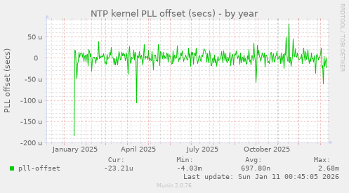 NTP kernel PLL offset (secs)
