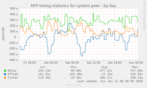 NTP timing statistics for system peer