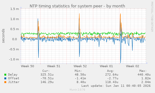 NTP timing statistics for system peer