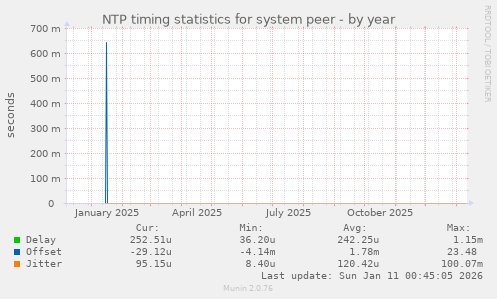 NTP timing statistics for system peer