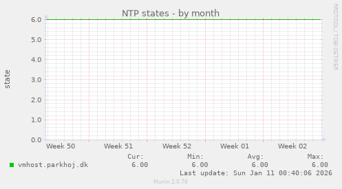 NTP states