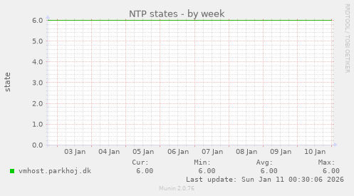 NTP states