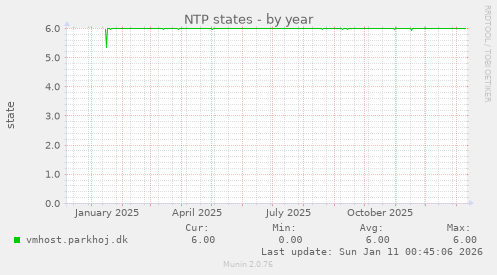 NTP states