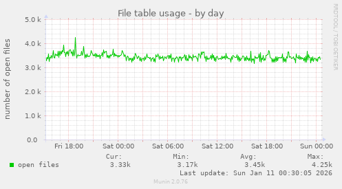File table usage