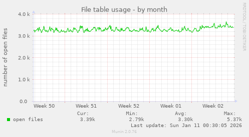 File table usage